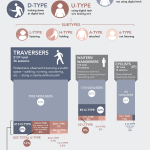 A poster that shows gathered data defining different user types and their modes of transportation.